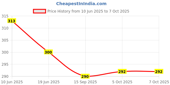 flipkart.com deagan 100 ml Manual Ice Cream Maker deagan Price History Graph from 10 Jun 2025 to 5 Oct 2025