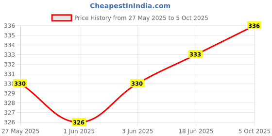 flipkart.com deagan 100 ml Manual Ice Cream Maker deagan Price History Graph from 27 May 2025 to 5 Oct 2025