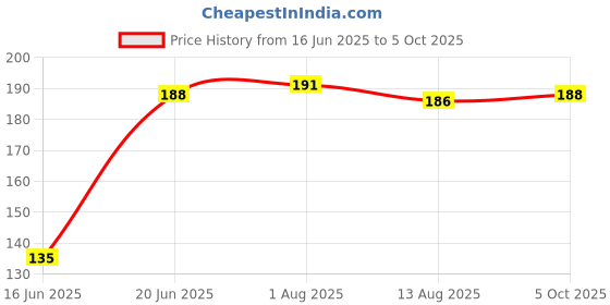 flipkart.com deagan 100 ml Manual Ice Cream Maker deagan Price History Graph from 16 Jun 2025 to 5 Oct 2025