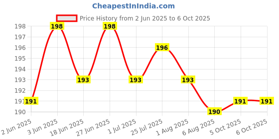 flipkart.com deagan 100 ml Manual Ice Cream Maker deagan Price History Graph from 2 Jun 2025 to 6 Oct 2025