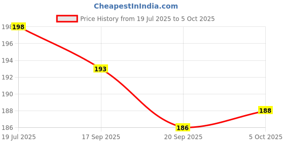 flipkart.com deagan 120 ml Manual Ice Cream Maker deagan Price History Graph from 19 Jul 2025 to 5 Oct 2025