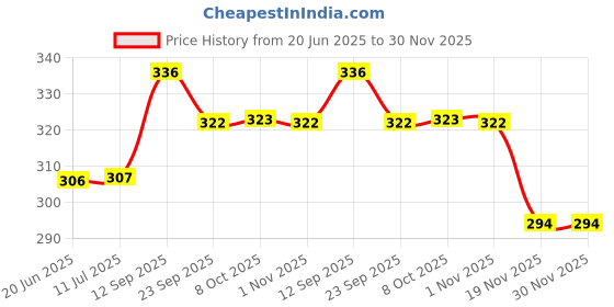 flipkart.com deagan 220 W Yellow Hand Blender deagan Price History Graph from 20 Jun 2025 to 30 Nov 2025
