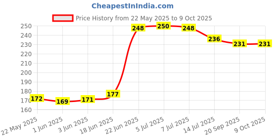 flipkart.com deagan 360 Degree Movable Faucet extension Adjustable Head Nozzle Faucet Nozzle deagan Price History Graph from 22 May 2025 to 8 Oct 2025