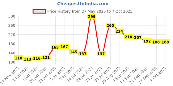 flipkart.com deagan 360 Degree Rotating Movable Kitchen Faucet Faucet Nozzle Faucet Nozzle deagan Price History Graph from 27 May 2025 to 6 Oct 2025