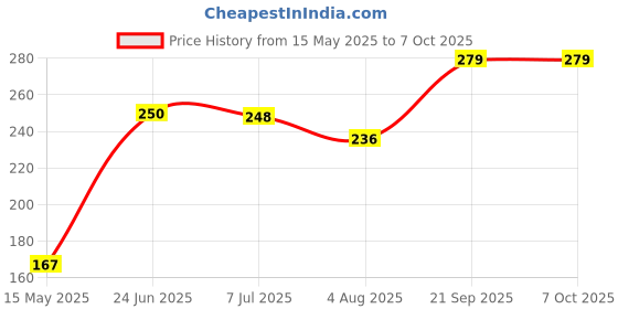 flipkart.com deagan 360 Rotatable Kitchen Tap Extender Head Replacement Faucet Nozzle Head Faucet Nozzle deagan Price History Graph from 15 May 2025 to 7 Oct 2025