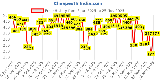 flipkart.com deagan 46pcs Tool Ratchet Torque Wrench Combo Tools Kit Car Repair Set Hand Tool Kit Hand Tool Kit deagan Price History Graph from 5 Jun 2025 to 24 Nov 2025