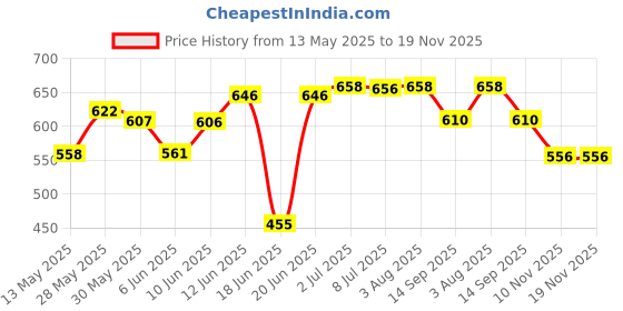 flipkart.com deagan AC Electric Vacuum Float, Inflatable Pump Inflatable Furniture, Balloon Pump Ball, Car, Balloon, Inflatable Furniture Pump deagan Price History Graph from 13 May 2025 to 18 Nov 2025