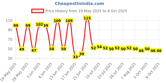 flipkart.com deagan Activated Carbon Faucet Tap Mount Water Filter deagan Price History Graph from 19 May 2025 to 8 Oct 2025