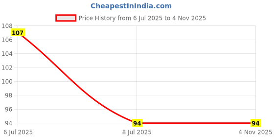 flipkart.com deagan Bamboo Cloth Clips deagan Price History Graph from 6 Jul 2025 to 3 Nov 2025