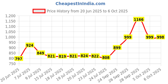 flipkart.com deagan Cordless Screwdriver Kit| 47 in 1 Electric Bits Set Rechargeable Screw Gun Combination Screwdriver Set deagan Price History Graph from 20 Jun 2025 to 6 Oct 2025