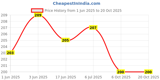 flipkart.com deagan Eating, Training Stainless Steel Japanese Chopstick deagan Price History Graph from 1 Jun 2025 to 20 Oct 2025