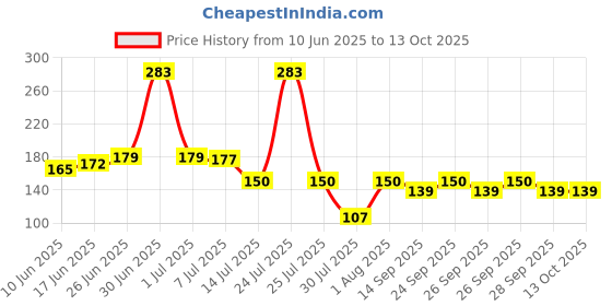 flipkart.com deagan Flexible Kitchen Tap Head Movable Sink Faucet 360° Rotatable Sprayer Faucet Nozzle deagan Price History Graph from 10 Jun 2025 to 13 Oct 2025