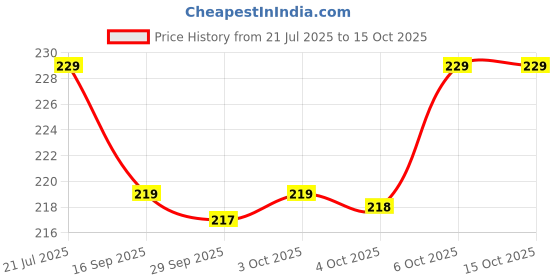 flipkart.com deagan Flower Pots with tray for Home & Decoration Planters, Garden Plant Container Set Plant Container Set deagan Price History Graph from 21 Jul 2025 to 14 Oct 2025