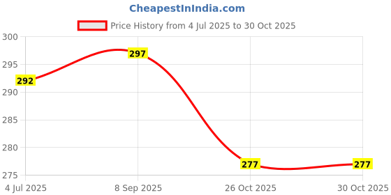 flipkart.com DEAGAN hair style 2 in 1 Curler Hair Straightener 2 in 1 Hair Styler- Hair Curler & Straightener 2 in 1 hair straightener Hair Straightener (Pink) Hair Straightener Price History Graph from 4 Jul 2025 to 30 Oct 2025
