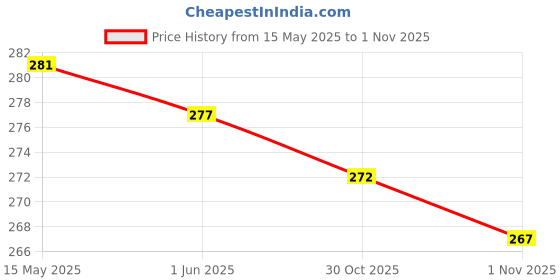 flipkart.com deagan Large-Capacity Water Bottle Motivational 2000 ml Bottle deagan Price History Graph from 15 May 2025 to 1 Nov 2025