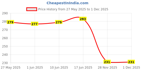 flipkart.com deagan Measuring Cups And spoon Measuring Cup Plastic Soup Spoon, Measuring Spoon, Tea Spoon, Coffee Spoon deagan Price History Graph from 27 May 2025 to 1 Dec 2025
