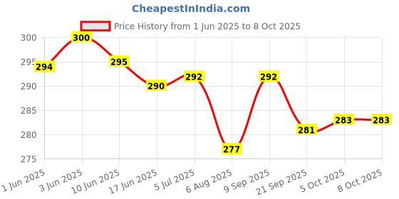flipkart.com deagan New Nova Lint Remover Fabric Shaver For All Woolen Clothes Sweaters Blankets Etc Lint Roller deagan Price History Graph from 1 Jun 2025 to 7 Oct 2025