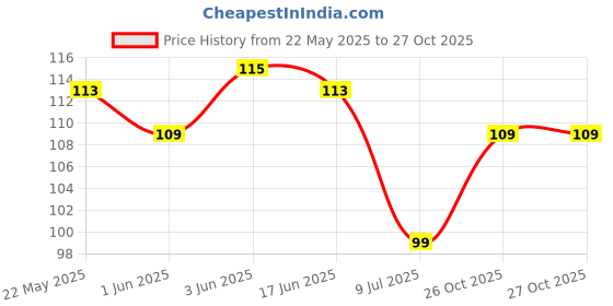 flipkart.com deagan Plastic 360 Degree Adjustable Extension Filter Shower Water Tap Faucet Nozzle deagan Price History Graph from 22 May 2025 to 27 Oct 2025
