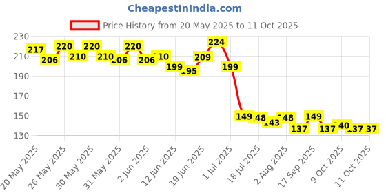 flipkart.com deagan Plastic Baby Play Mat deagan Price History Graph from 20 May 2025 to 10 Oct 2025