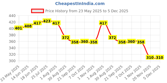 flipkart.com deagan Plastic Cake Server deagan Price History Graph from 23 May 2025 to 5 Dec 2025