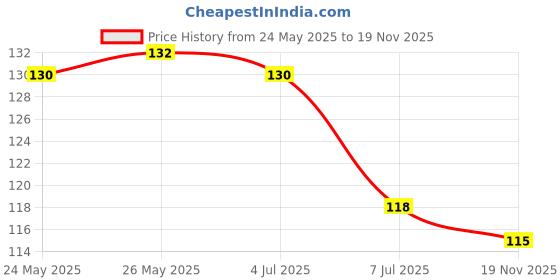 flipkart.com deagan Plastic Cloth Clips deagan Price History Graph from 24 May 2025 to 19 Nov 2025