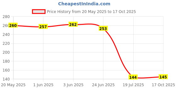 flipkart.com deagan Reusable Popsicle Molds Ice Pop Makers Ice Pop Molds Kulfi Maker Mould, Candy Maker Plastic Popsicle Mold, Kids Ice Cream Tray Holder Brown, White Plastic Ice Cube Tray (Pack of2) Multicolor Plastic Ice Cube Tray deagan Price History Graph from 20 May 2025 to 17 Oct 2025