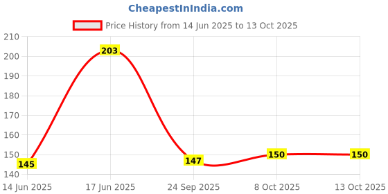 flipkart.com deagan Round Rubber Coaster Set new fabric Trivet deagan Price History Graph from 14 Jun 2025 to 13 Oct 2025