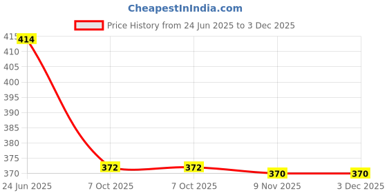 flipkart.com deagan Silicone Reusable Dishwasher Microwave and Freezer Safe Lids 10 inch Lid Set (Silicone, PACK OF 12) 5 inch Lid Set deagan Price History Graph from 24 Jun 2025 to 2 Dec 2025