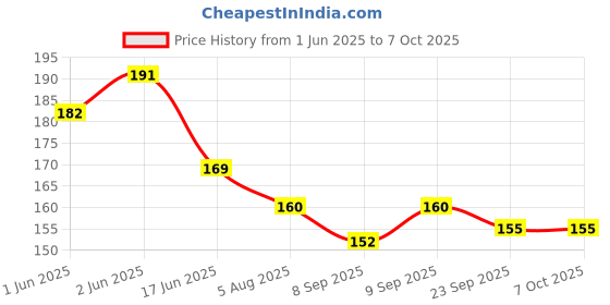 flipkart.com deagan Snore Free Nose Clip Anti Snore Nose Shaper deagan Price History Graph from 1 Jun 2025 to 6 Oct 2025
