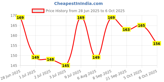 flipkart.com deagan Special Nose in Lifting Shaping Clip Clipper Nose Shaper deagan Price History Graph from 28 Jun 2025 to 6 Oct 2025