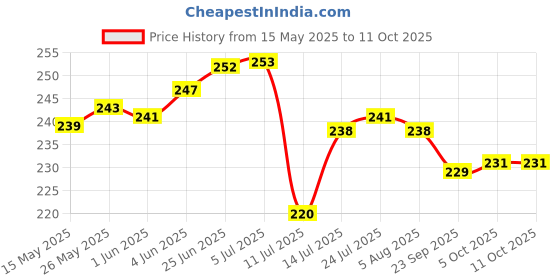 flipkart.com deagan Unbreakable Water Bottle 1 Liters with Motivational Time Marker Bottle 1000 ml Bottle deagan Price History Graph from 15 May 2025 to 11 Oct 2025