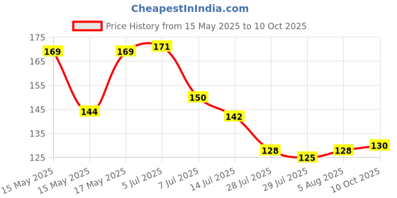 flipkart.com deagan Water-Faucet-Kitchen-Tap 360 Degree Faucet Nozzle(PACK OF 2) Faucet Nozzle deagan Price History Graph from 15 May 2025 to 10 Oct 2025