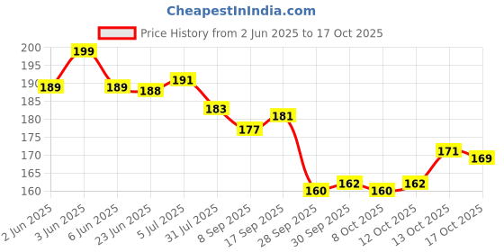 flipkart.com deagan Wooden Money Saving Box | Cash Saver Money Box with Counting Target Coin Bank deagan Price History Graph from 2 Jun 2025 to 17 Oct 2025