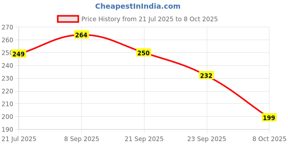 flipkart.com monopoly Deal Card Game monopoly Price History Graph from 21 Jul 2025 to 8 Oct 2025