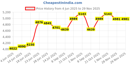 flipkart.com deal dhamaal Charles Jacobs Office Swivel Chair & Adjustable Height Button Light Pink Color Leatherette Office Conference Chair deal dhamaal Price History Graph from 4 Jun 2025 to 28 Nov 2025