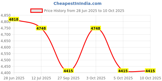 flipkart.com deal dhamaal Charles Jacobs Office Swivel Chair with Adjustable Height Button in Black Color Leatherette Office Conference Chair deal dhamaal Price History Graph from 28 Jun 2025 to 5 Oct 2025