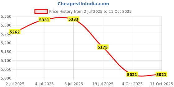 flipkart.com deal dhamaal Charles Jacobs Office Swivel Chair with Adjustable Height Button in White Color Leatherette Office Conference Chair deal dhamaal Price History Graph from 2 Jul 2025 to 10 Oct 2025