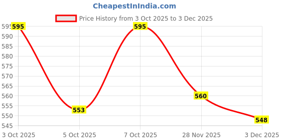 flipkart.com deal nut 15000 ml Cooking Oil Dispenser Set deal nut Price History Graph from 3 Oct 2025 to 2 Dec 2025