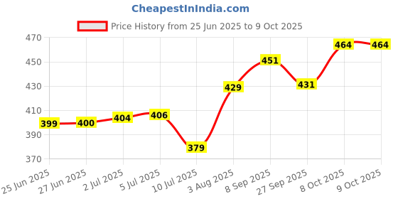 flipkart.com deal nut Empty Cutlery Box Case deal nut Price History Graph from 25 Jun 2025 to 8 Oct 2025