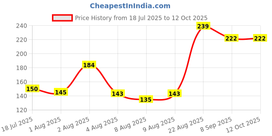 flipkart.com deal nut Manual Toothbrush for Kids with Tongue Cleaner, Toothbrush with Soft Bristles Extra Soft Toothbrush deal nut Price History Graph from 18 Jul 2025 to 12 Oct 2025