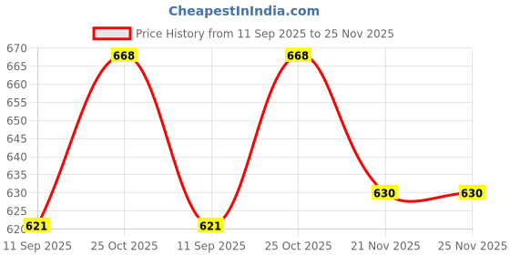 flipkart.com DEAL THE KING Men & Women's Painless Cordless Epilator Price History Graph from 11 Sep 2025 to 24 Nov 2025