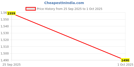flipkart.com dealbazaars corporation Semi Stitched Net/Lace Kurta with Jacket & Bottom Material Dyed, Embroidered, Embellished, Self Design dealbazaars corporation Price History Graph from 25 Sep 2025 to 1 Oct 2025