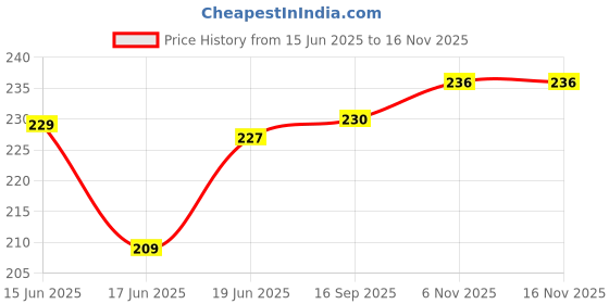 flipkart.com dealbindaas DIY Colorful Creative Pipe Straw Stick Puzzle 90 Pcs, Assembly Building Blocks dealbindaas Price History Graph from 15 Jun 2025 to 16 Nov 2025