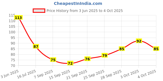 flipkart.com dealbooth Honey Ice Cube tray Multicolor Silicone Ice Cube Tray dealbooth Price History Graph from 3 Jun 2025 to 4 Oct 2025