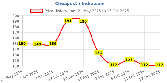 flipkart.com dealbooth HoneyComb Tray Multicolor Silicone Ice Cube Tray dealbooth Price History Graph from 21 May 2025 to 11 Oct 2025