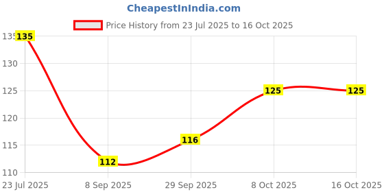 flipkart.com dealbooth Ice Cube Tray for Freezer Flexible Silicone Honeycomb Design 37 Cavity Blue, Purple, Red, Green Silicone Ice Cube Tray dealbooth Price History Graph from 23 Jul 2025 to 15 Oct 2025
