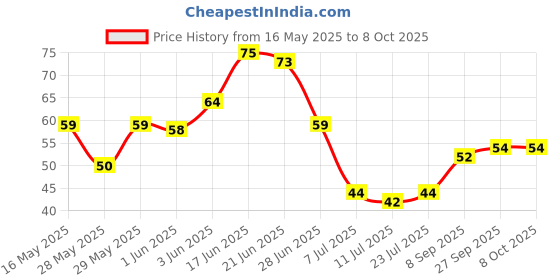 flipkart.com dealbooth Multicolor Silicone Ice Cube Tray dealbooth Price History Graph from 16 May 2025 to 7 Oct 2025