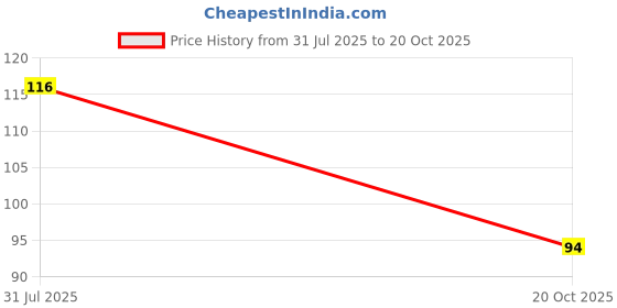 flipkart.com dealbooth Reusable Ice Trays (Square 24 Cavity Multi Color Pack of 02) Multicolor Silicone Ice Cube Tray dealbooth Price History Graph from 31 Jul 2025 to 20 Oct 2025