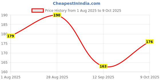 flipkart.com dealbooth Washing Machine, Air Cooler, Refrigerator, Water Cooler Material Rubber, Plastic, Plated, Polyester, Plush dealbooth Price History Graph from 1 Aug 2025 to 9 Oct 2025