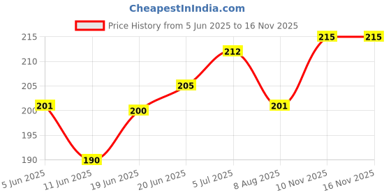 flipkart.com dealdona Large Capacity Cosmetic Storage Box Makeup Drawer Organizer,Tabletop Vanity Box Sundries Cosmetics Box Modern Countertop Storage for Dressing Table Vanity Box dealdona Price History Graph from 5 Jun 2025 to 15 Nov 2025
